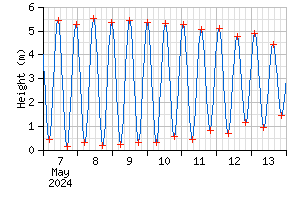 NTSLF tidal predictions